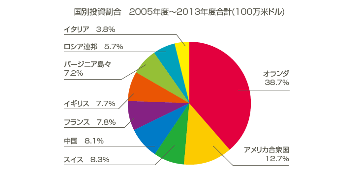国別投資割合　2005年度〜2013年度合計(100万米ドル)